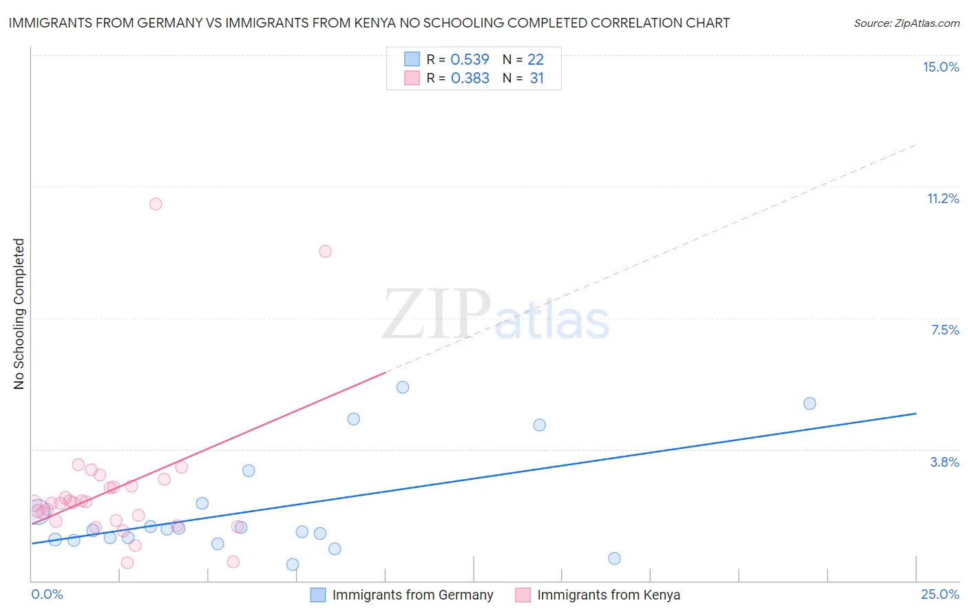 Immigrants from Germany vs Immigrants from Kenya No Schooling Completed