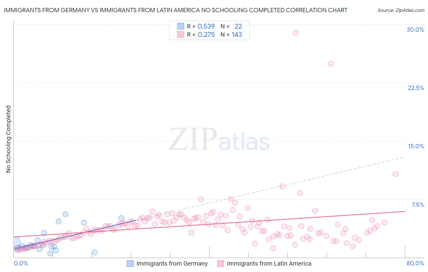 Immigrants from Germany vs Immigrants from Latin America No Schooling Completed