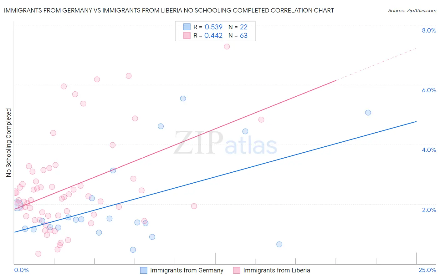 Immigrants from Germany vs Immigrants from Liberia No Schooling Completed