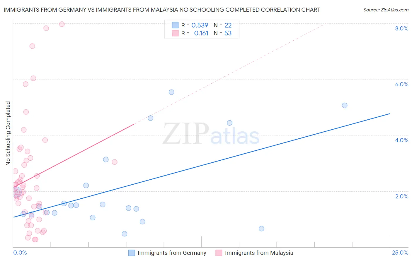 Immigrants from Germany vs Immigrants from Malaysia No Schooling Completed