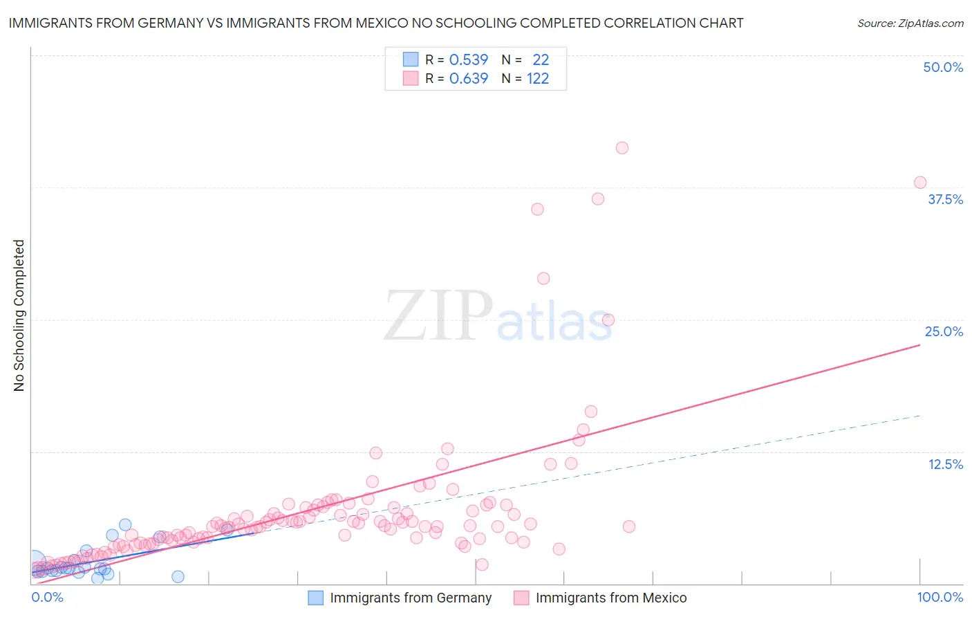 Immigrants from Germany vs Immigrants from Mexico No Schooling Completed