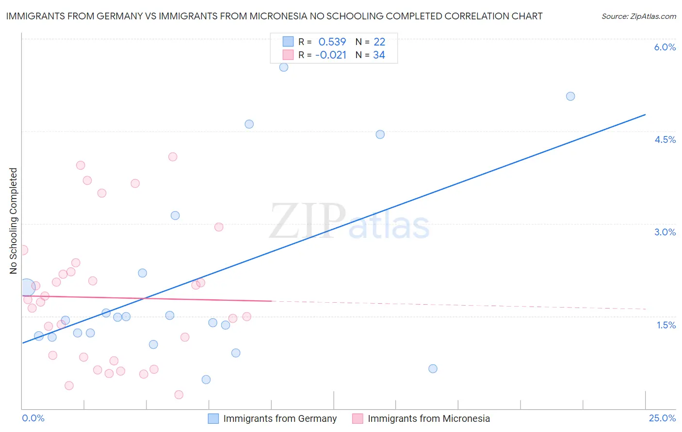 Immigrants from Germany vs Immigrants from Micronesia No Schooling Completed
