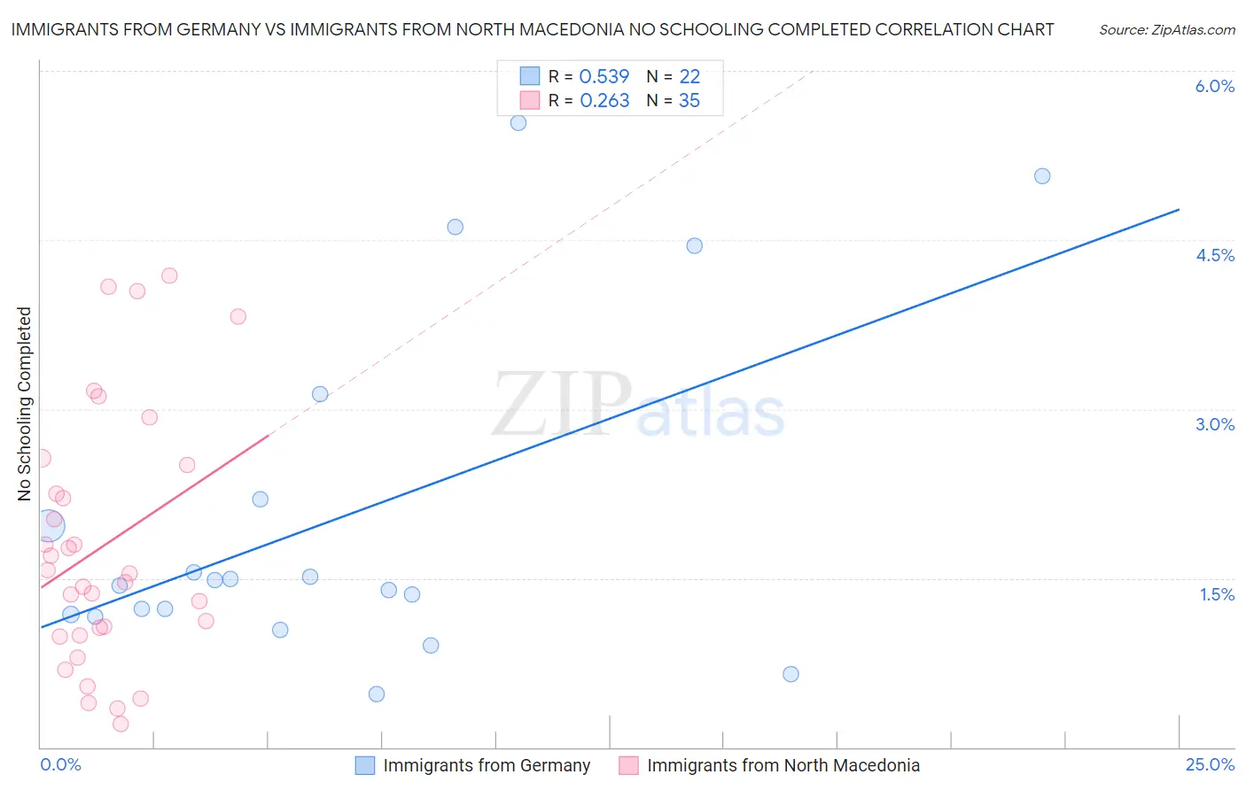 Immigrants from Germany vs Immigrants from North Macedonia No Schooling Completed