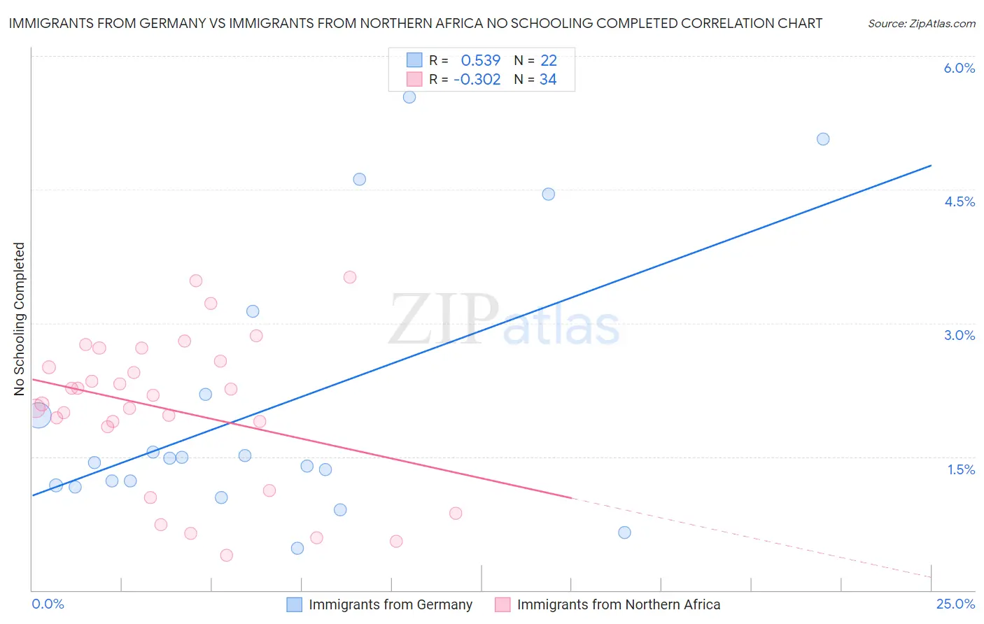 Immigrants from Germany vs Immigrants from Northern Africa No Schooling Completed