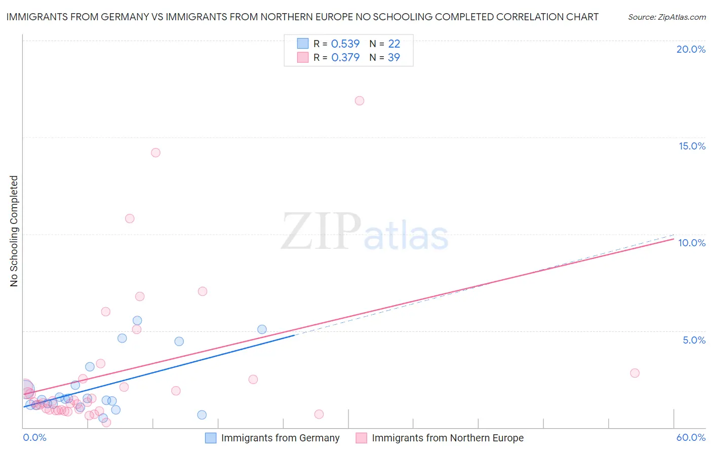 Immigrants from Germany vs Immigrants from Northern Europe No Schooling Completed