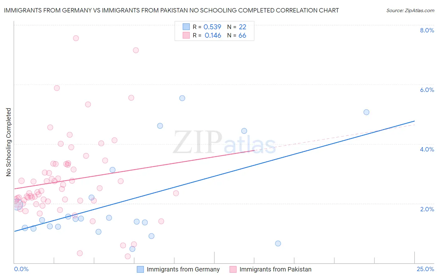 Immigrants from Germany vs Immigrants from Pakistan No Schooling Completed