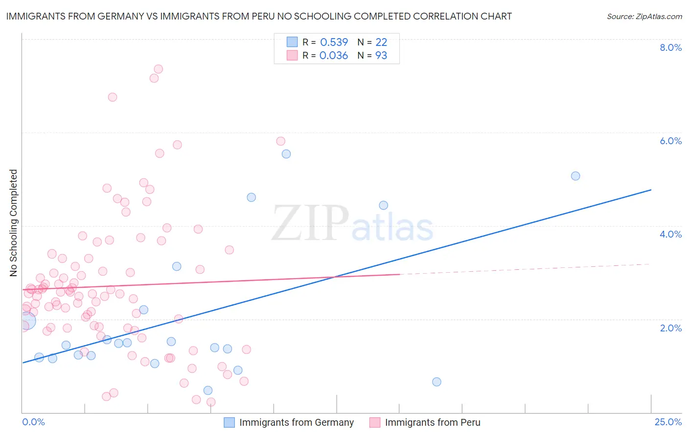 Immigrants from Germany vs Immigrants from Peru No Schooling Completed