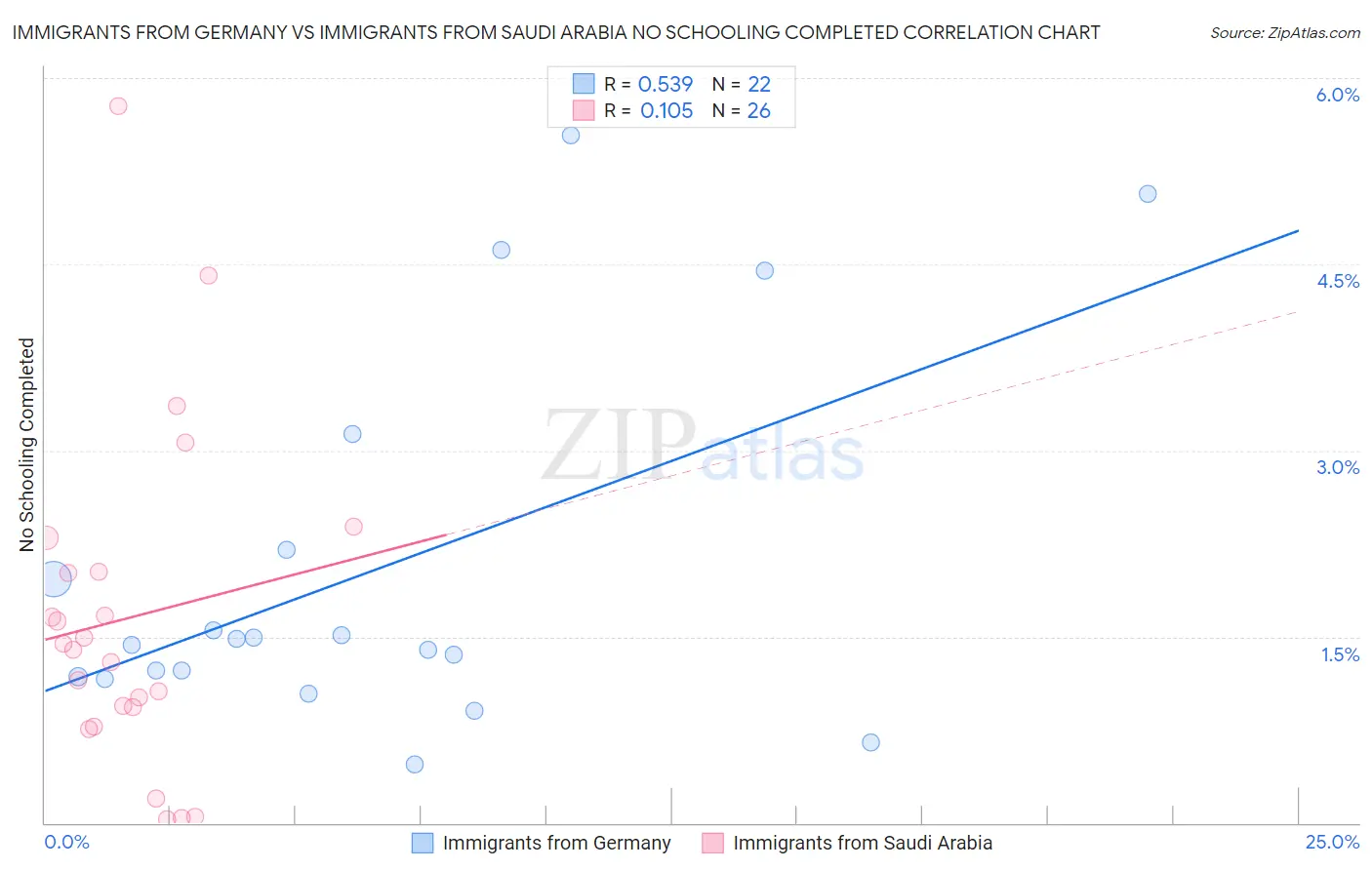 Immigrants from Germany vs Immigrants from Saudi Arabia No Schooling Completed