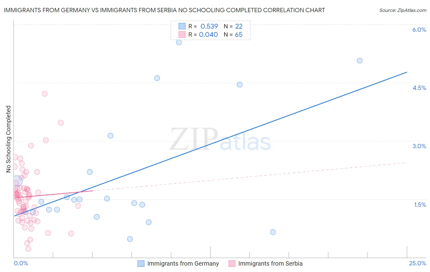 Immigrants from Germany vs Immigrants from Serbia No Schooling Completed