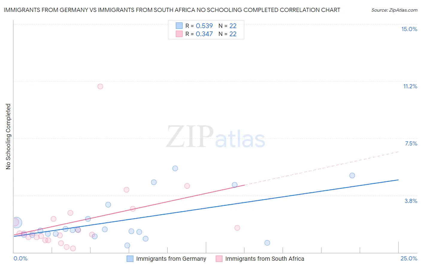 Immigrants from Germany vs Immigrants from South Africa No Schooling Completed