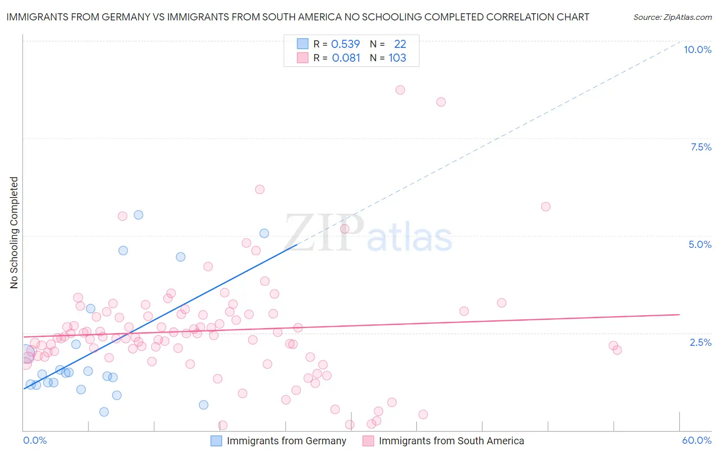 Immigrants from Germany vs Immigrants from South America No Schooling Completed