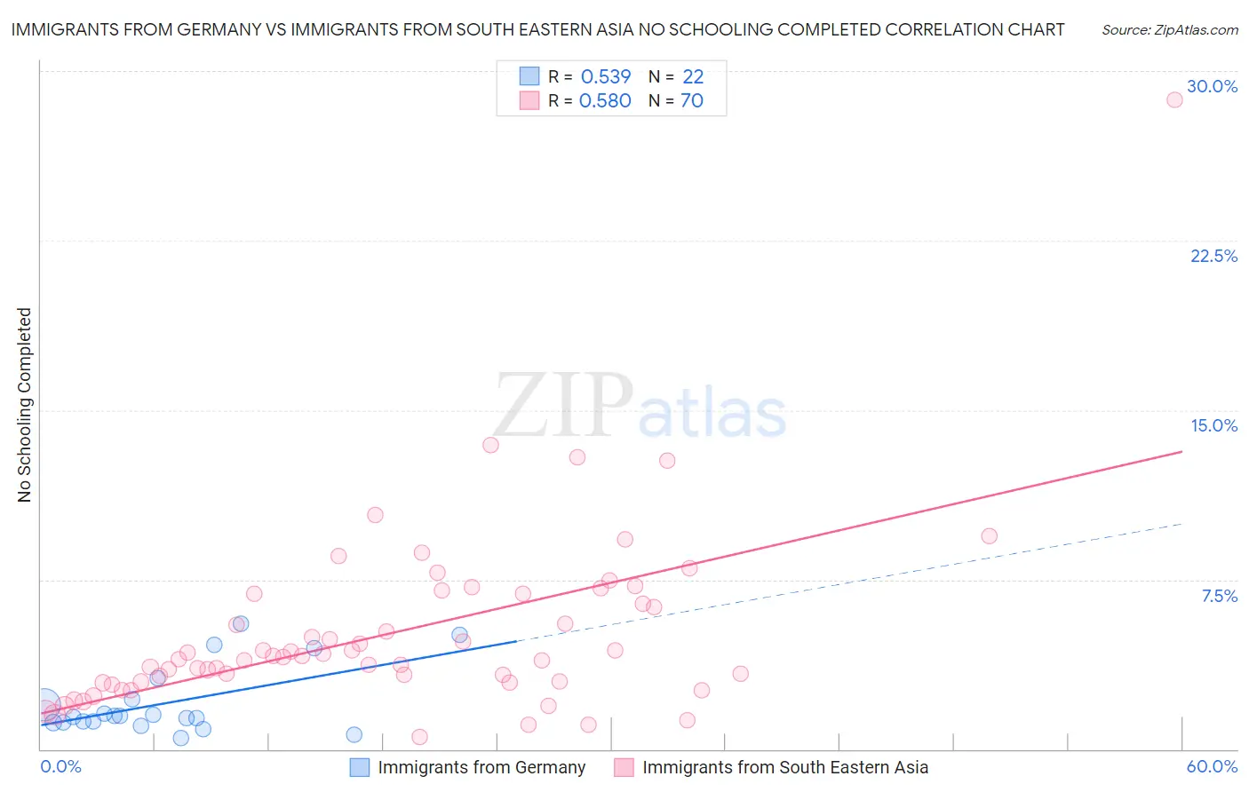 Immigrants from Germany vs Immigrants from South Eastern Asia No Schooling Completed