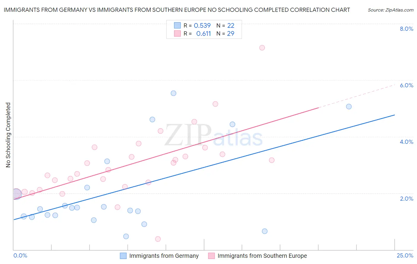 Immigrants from Germany vs Immigrants from Southern Europe No Schooling Completed