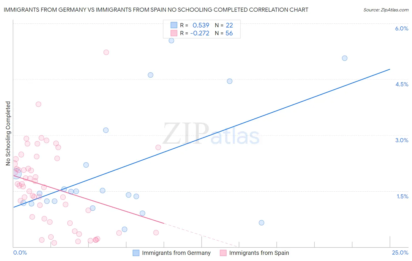 Immigrants from Germany vs Immigrants from Spain No Schooling Completed