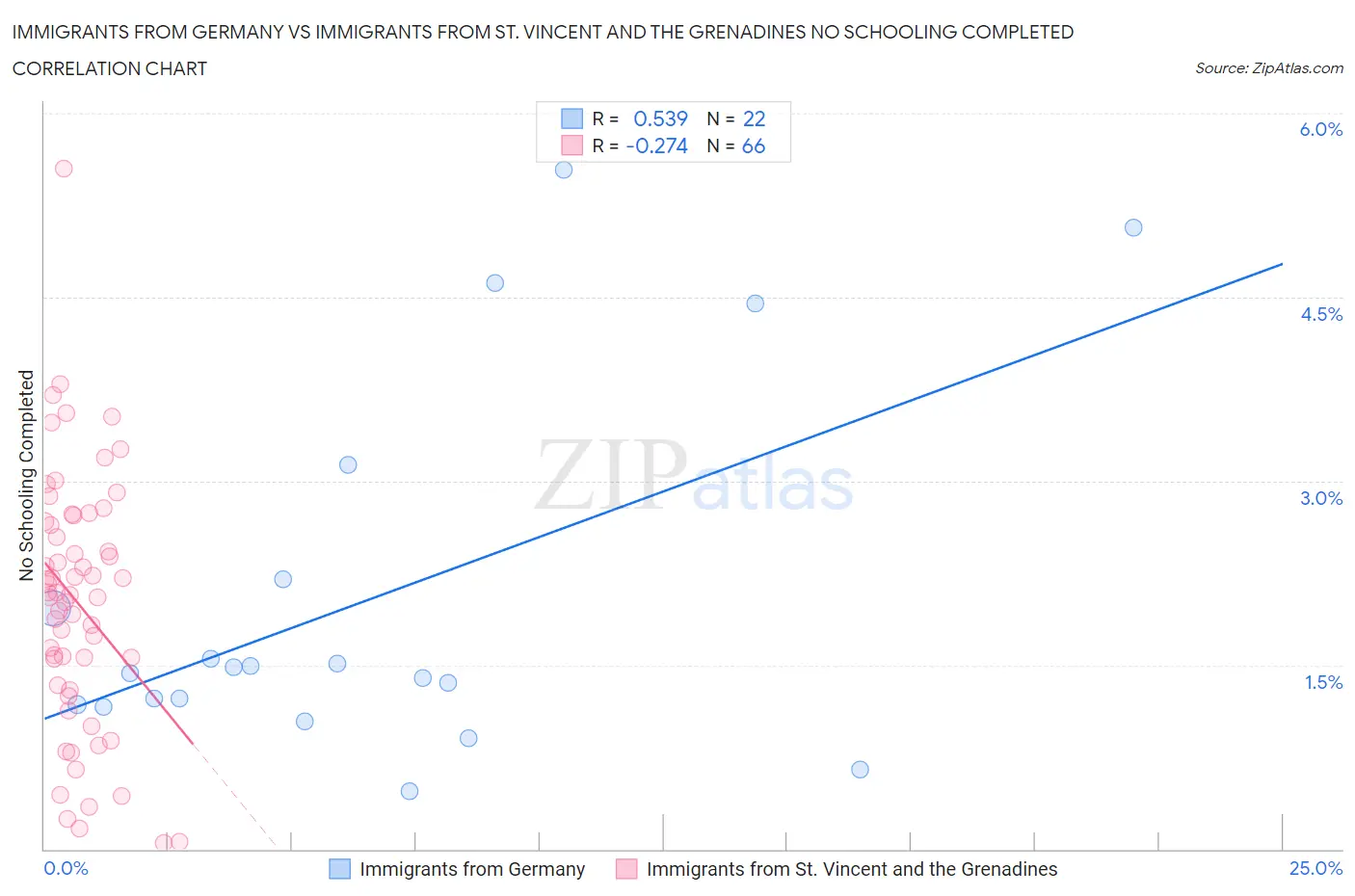 Immigrants from Germany vs Immigrants from St. Vincent and the Grenadines No Schooling Completed