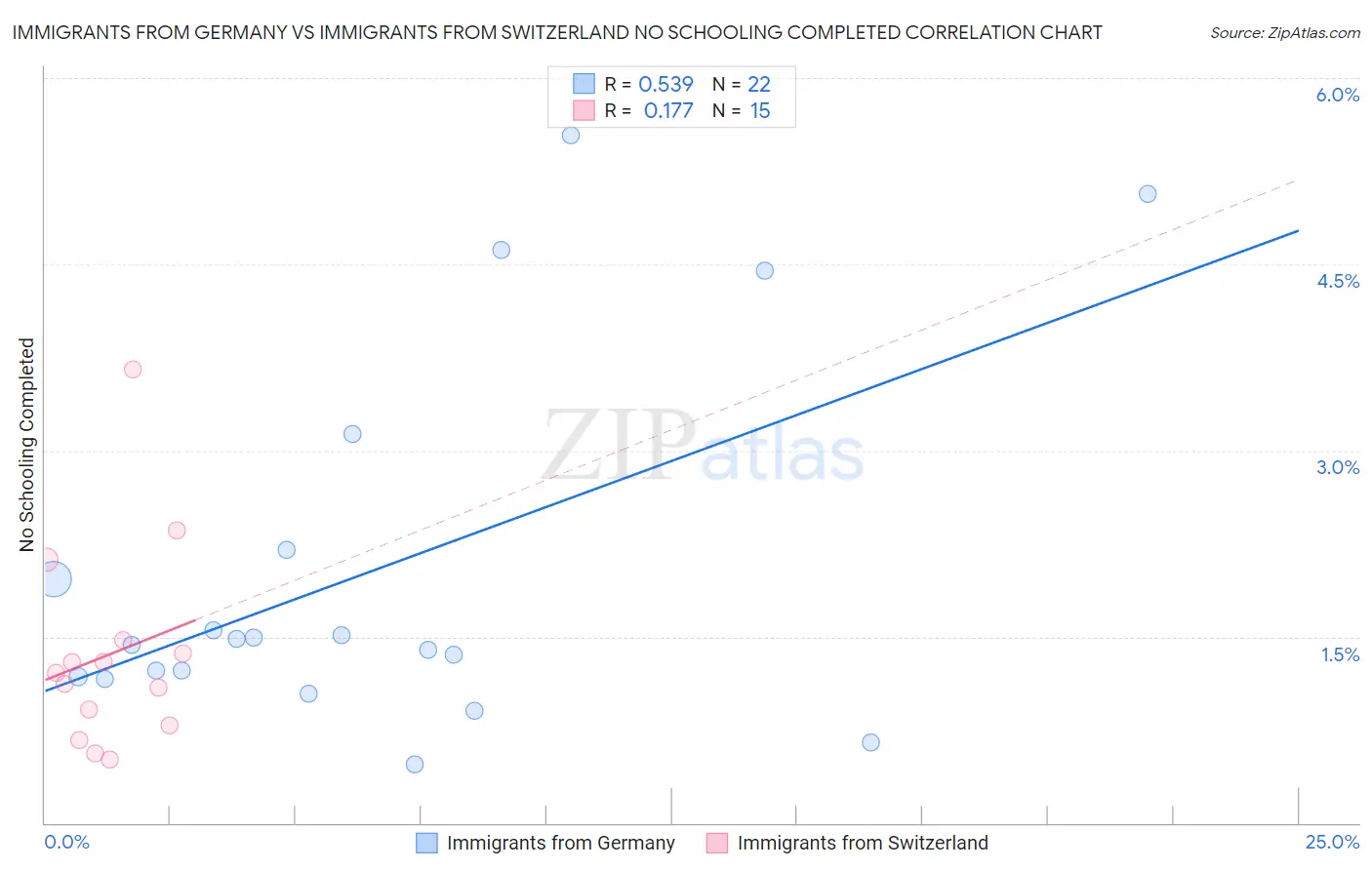 Immigrants from Germany vs Immigrants from Switzerland No Schooling Completed