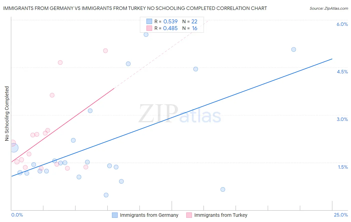 Immigrants from Germany vs Immigrants from Turkey No Schooling Completed