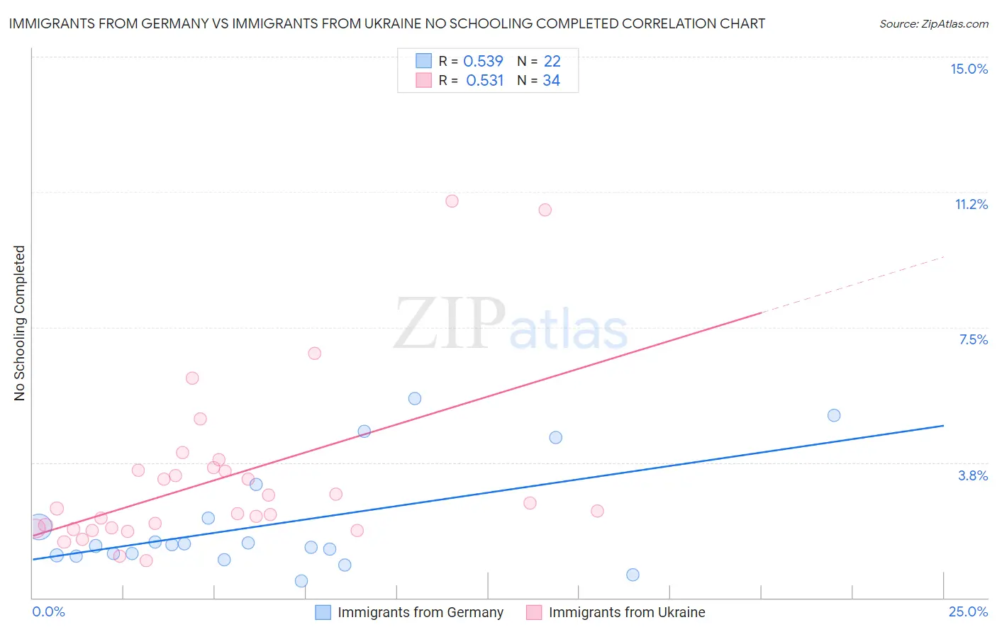 Immigrants from Germany vs Immigrants from Ukraine No Schooling Completed