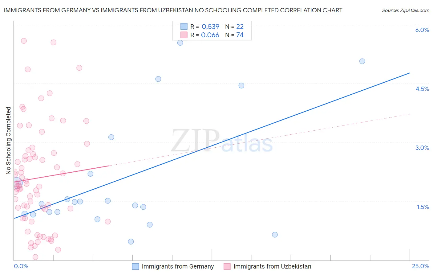 Immigrants from Germany vs Immigrants from Uzbekistan No Schooling Completed