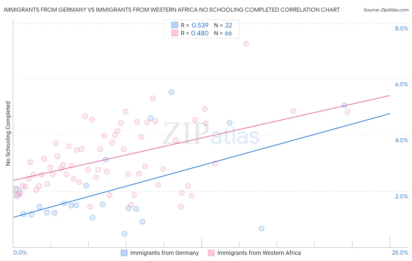 Immigrants from Germany vs Immigrants from Western Africa No Schooling Completed