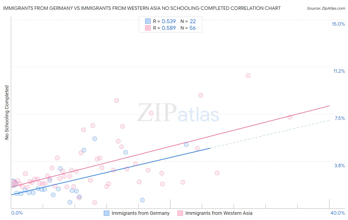 Immigrants from Germany vs Immigrants from Western Asia No Schooling Completed