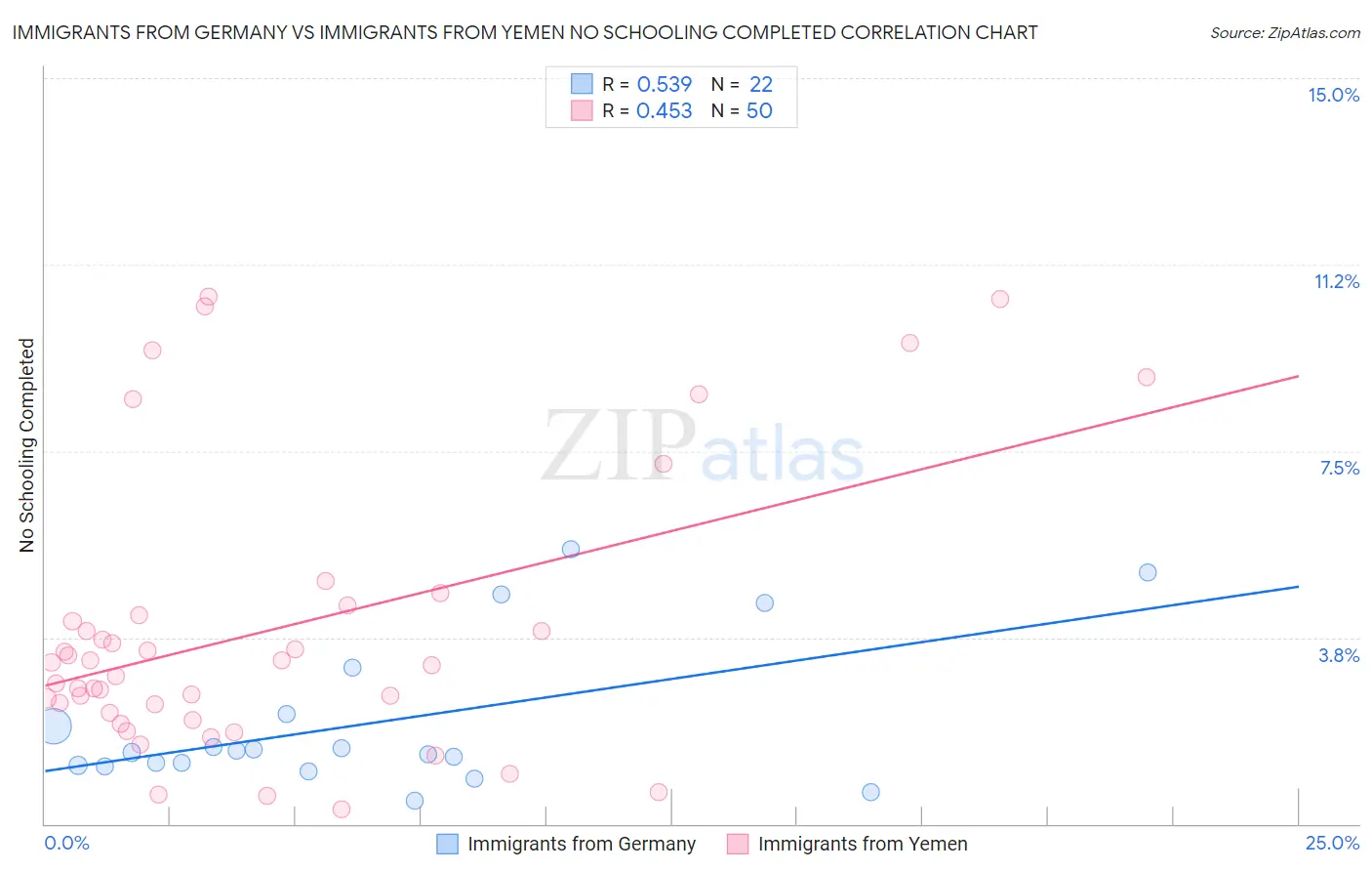 Immigrants from Germany vs Immigrants from Yemen No Schooling Completed