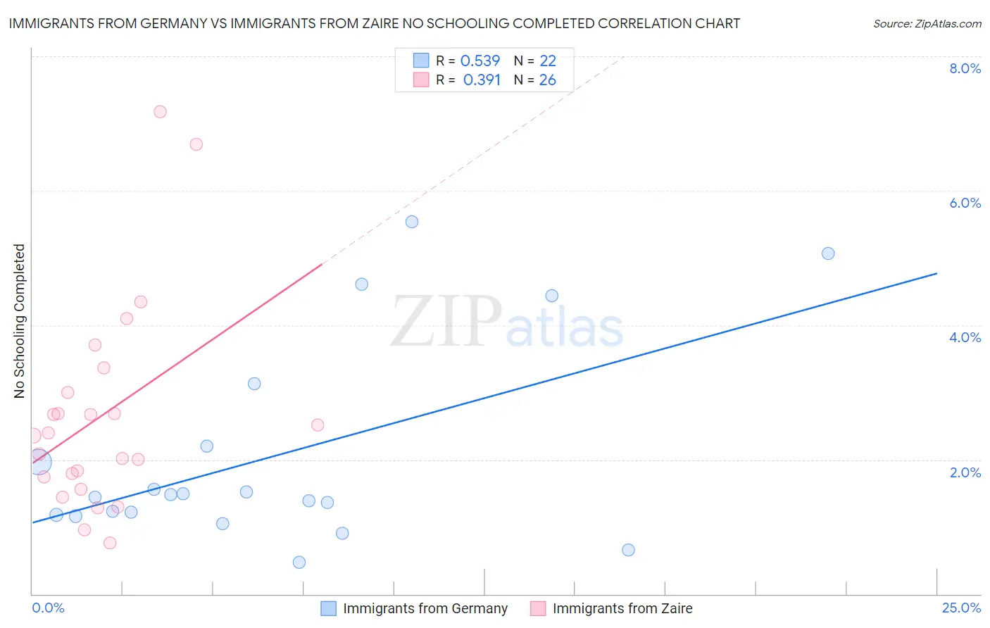 Immigrants from Germany vs Immigrants from Zaire No Schooling Completed