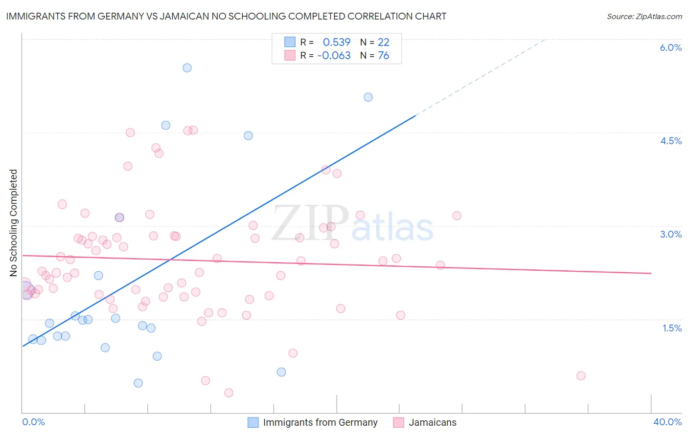 Immigrants from Germany vs Jamaican No Schooling Completed