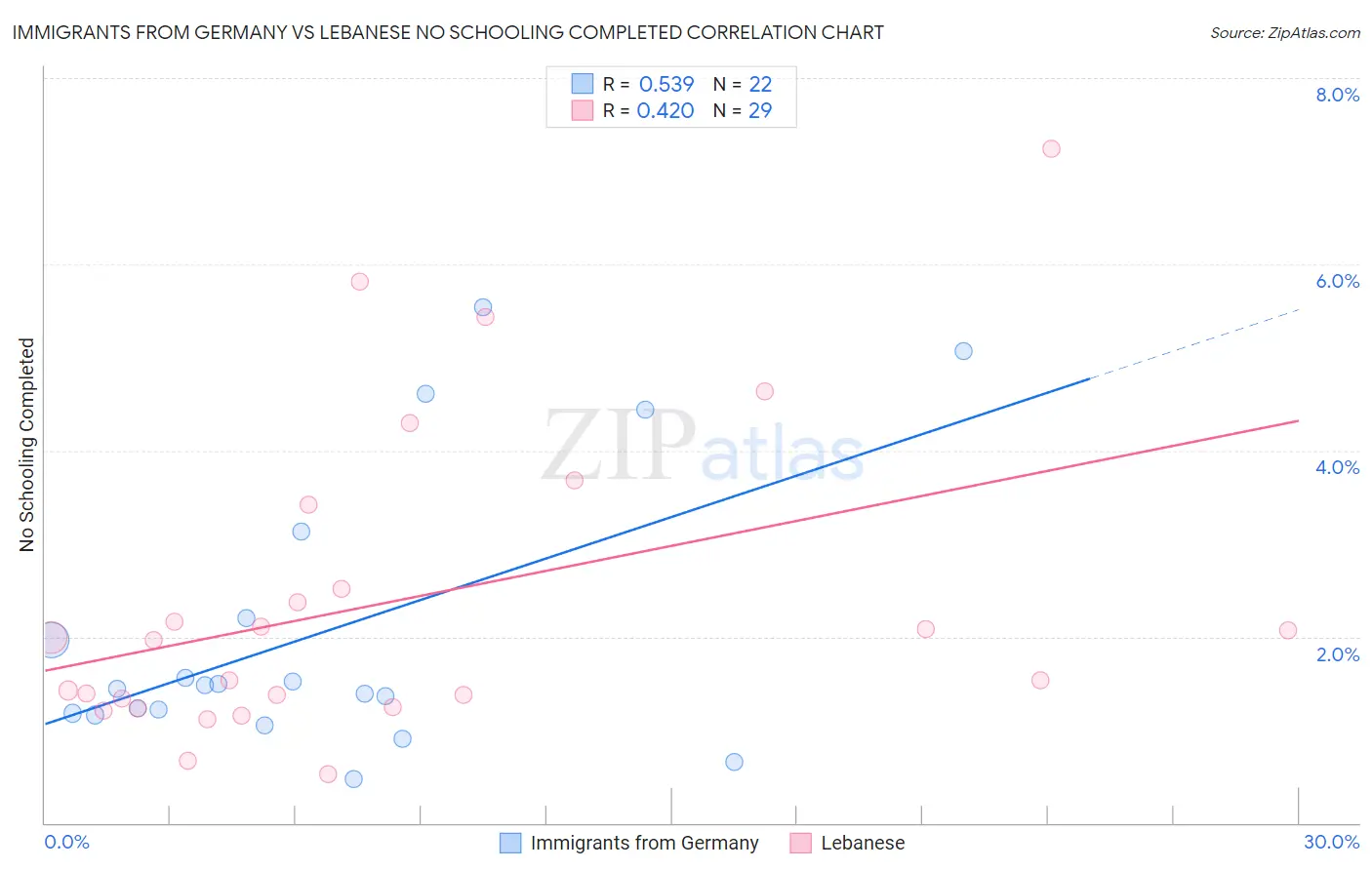 Immigrants from Germany vs Lebanese No Schooling Completed