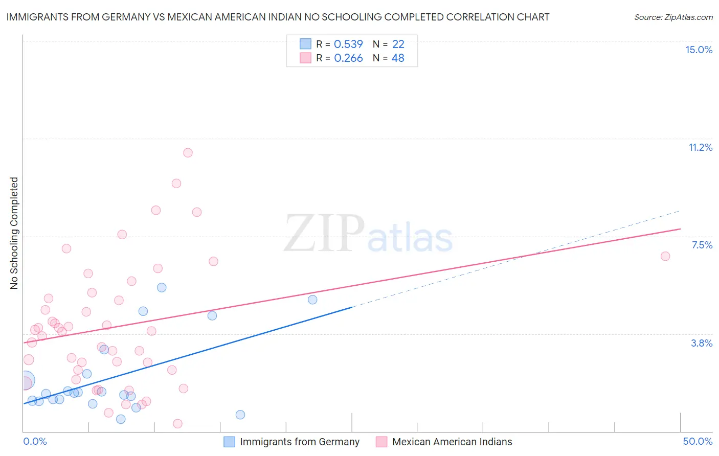 Immigrants from Germany vs Mexican American Indian No Schooling Completed