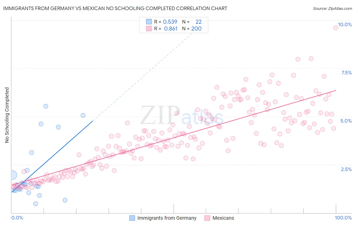 Immigrants from Germany vs Mexican No Schooling Completed