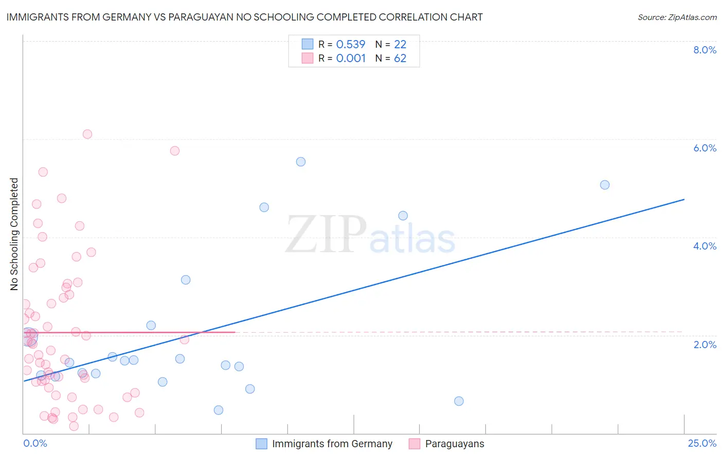 Immigrants from Germany vs Paraguayan No Schooling Completed