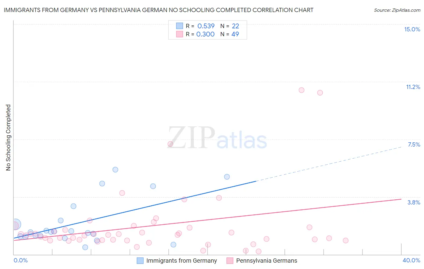 Immigrants from Germany vs Pennsylvania German No Schooling Completed