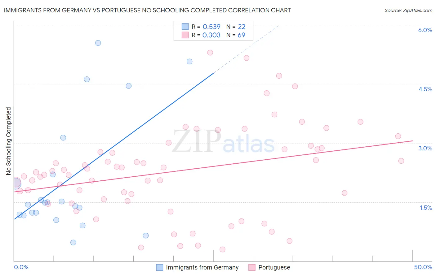 Immigrants from Germany vs Portuguese No Schooling Completed