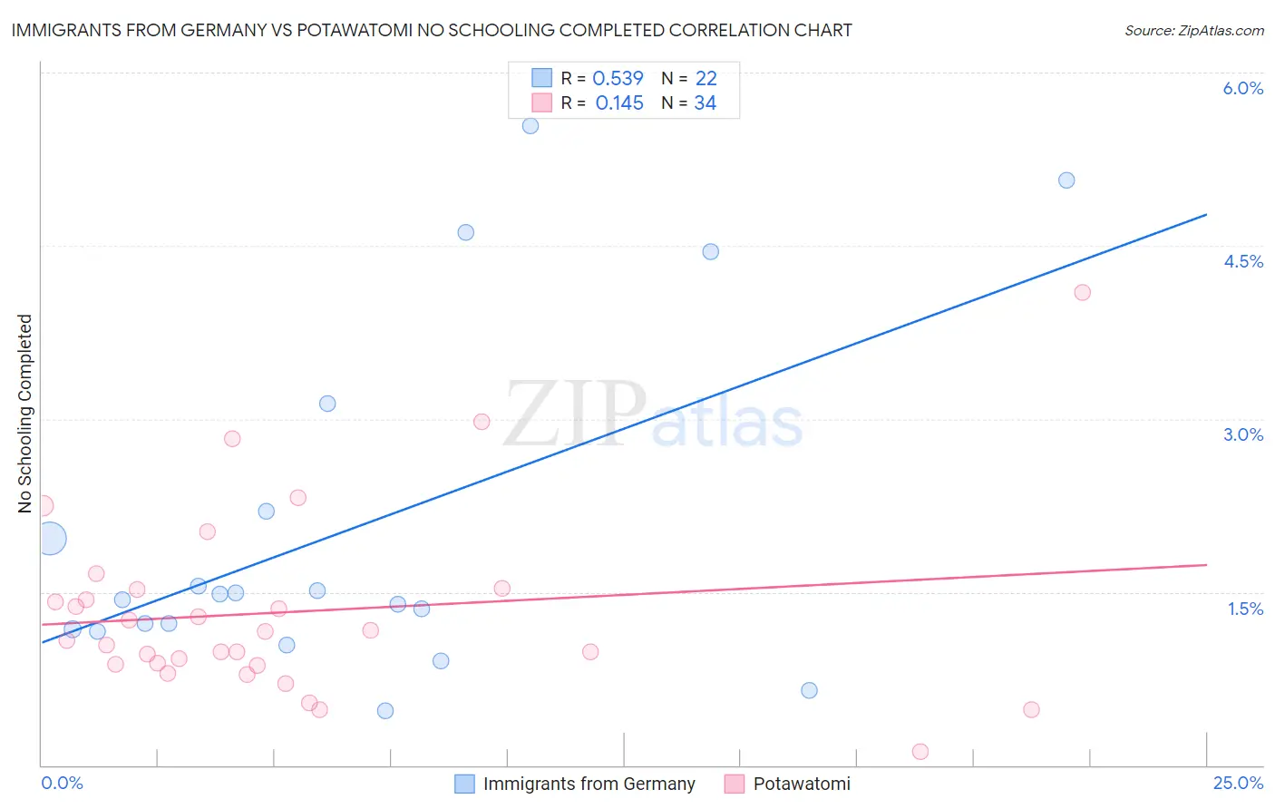 Immigrants from Germany vs Potawatomi No Schooling Completed
