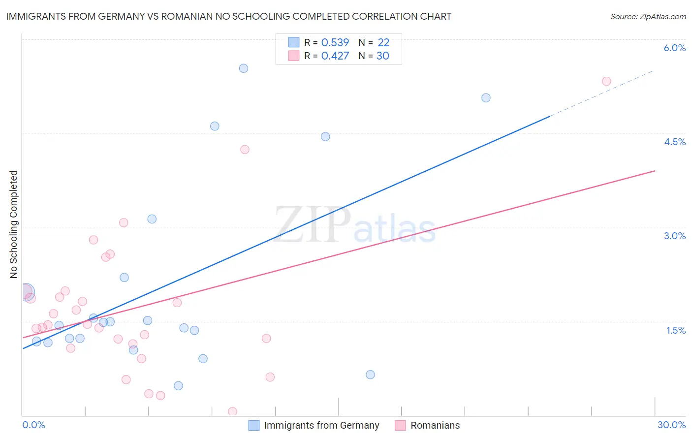 Immigrants from Germany vs Romanian No Schooling Completed