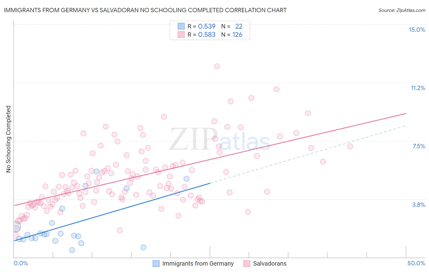 Immigrants from Germany vs Salvadoran No Schooling Completed