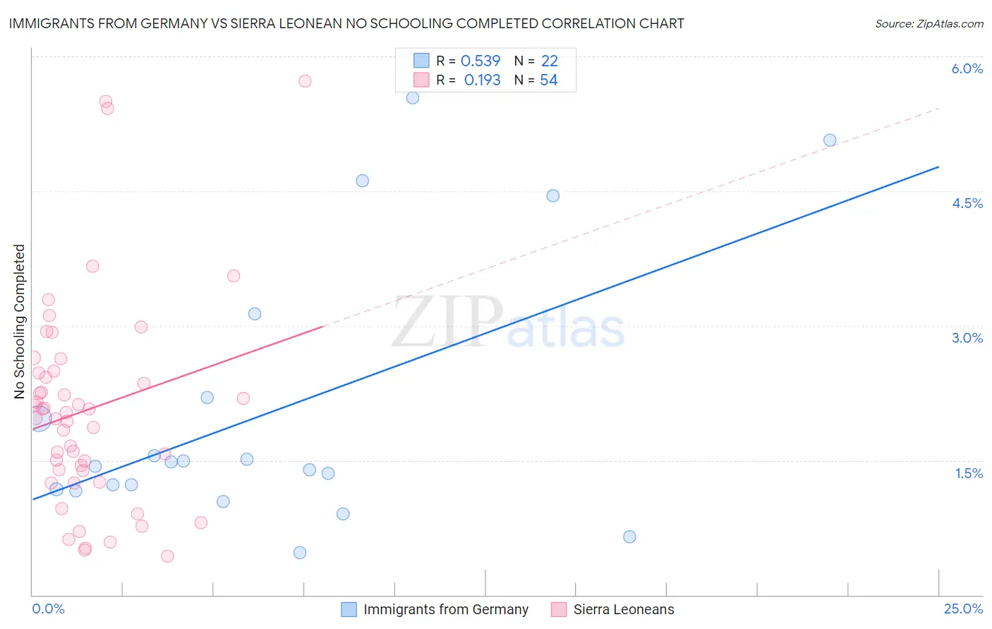 Immigrants from Germany vs Sierra Leonean No Schooling Completed