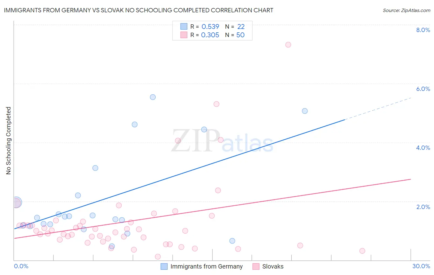 Immigrants from Germany vs Slovak No Schooling Completed