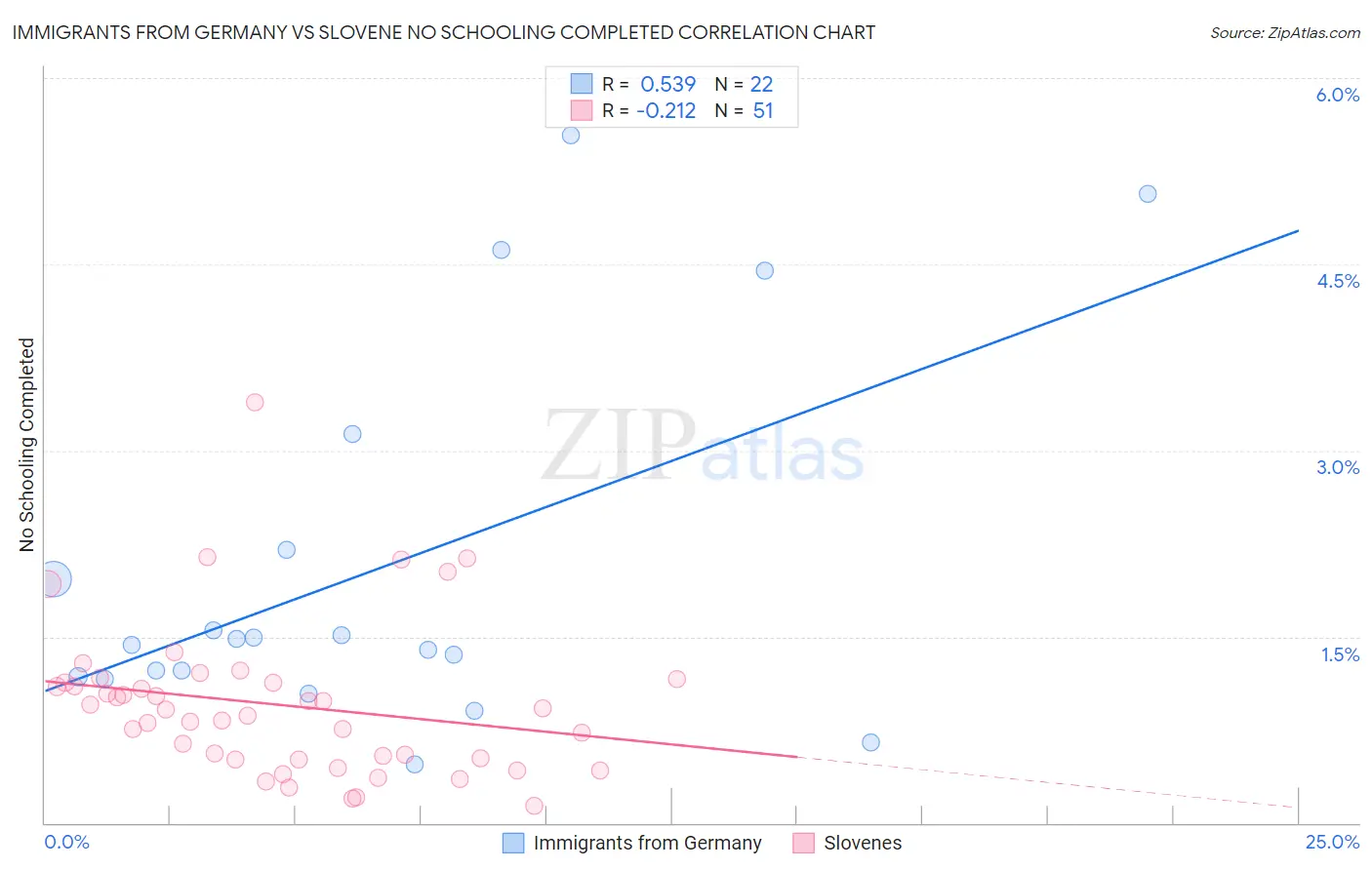 Immigrants from Germany vs Slovene No Schooling Completed