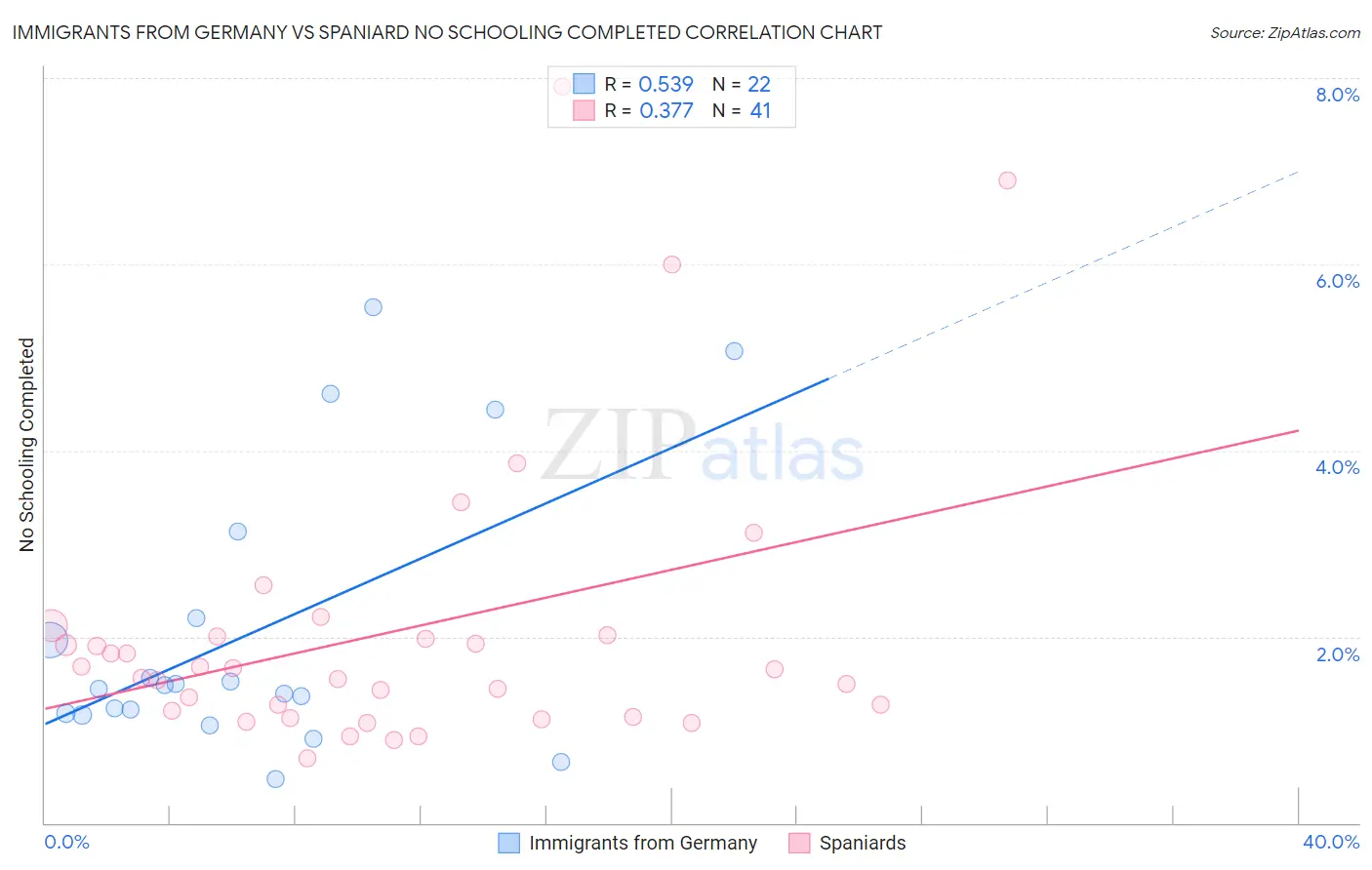 Immigrants from Germany vs Spaniard No Schooling Completed
