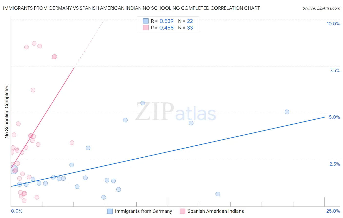 Immigrants from Germany vs Spanish American Indian No Schooling Completed