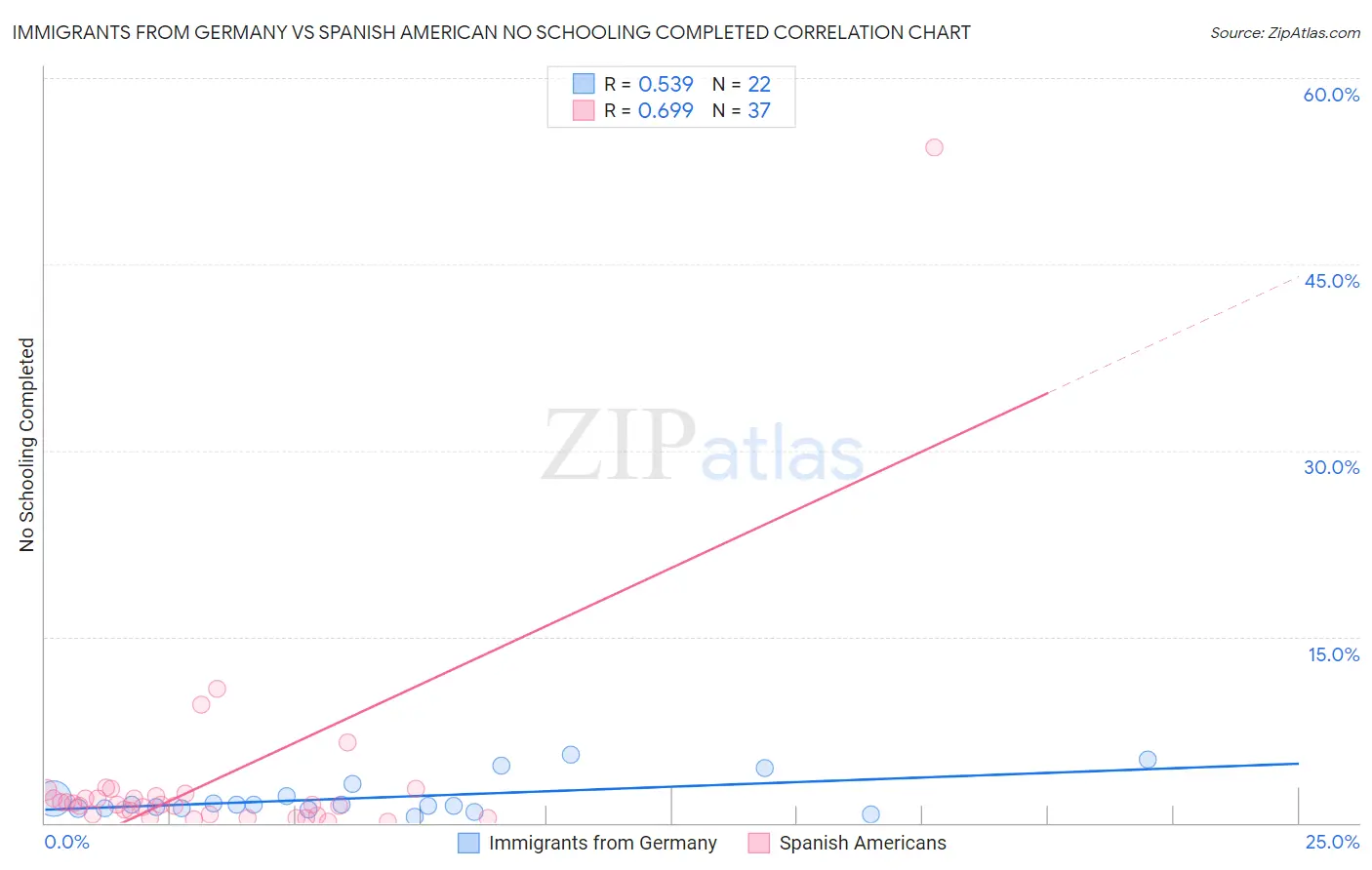 Immigrants from Germany vs Spanish American No Schooling Completed