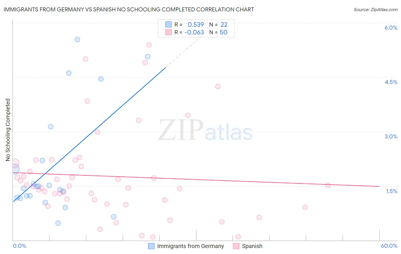 Immigrants from Germany vs Spanish No Schooling Completed