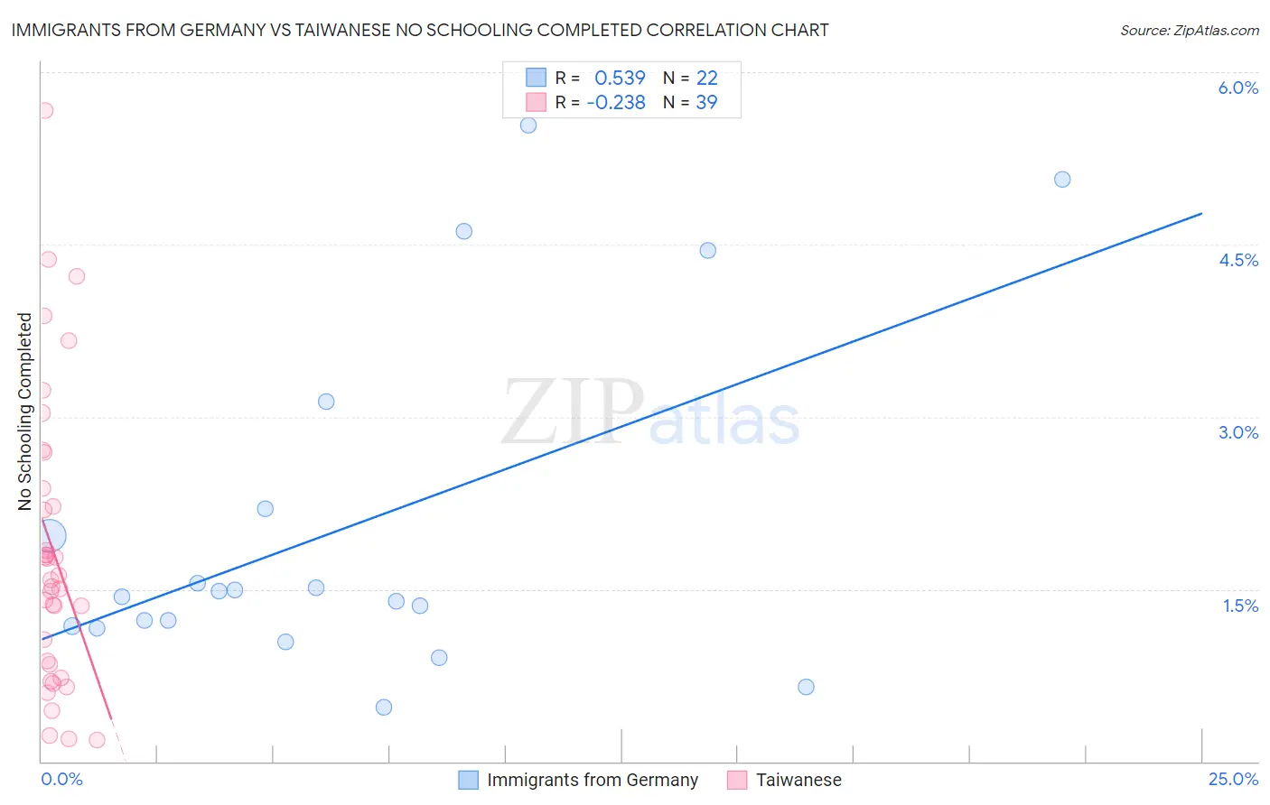 Immigrants from Germany vs Taiwanese No Schooling Completed