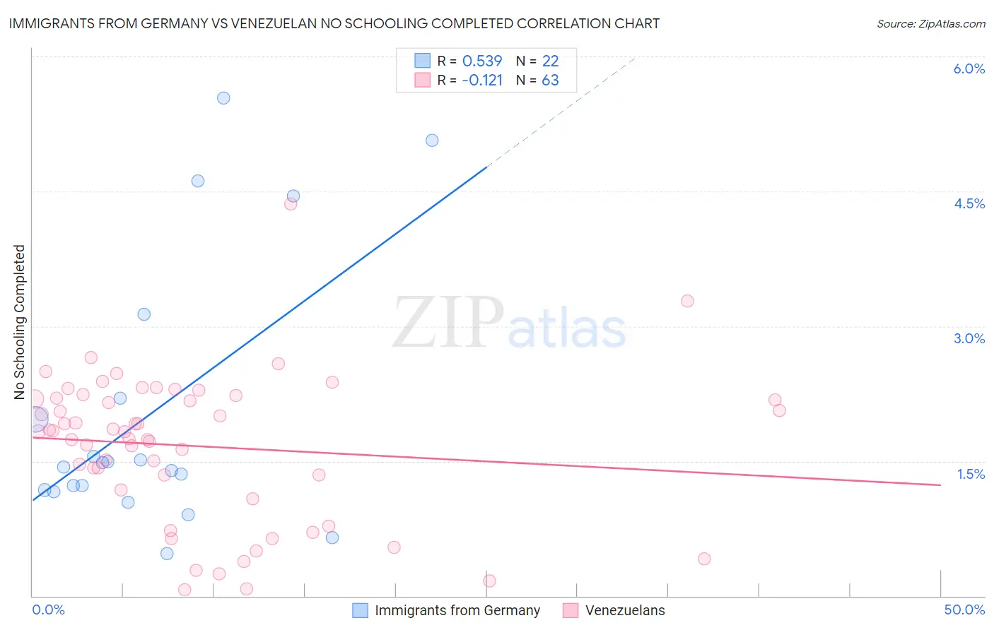 Immigrants from Germany vs Venezuelan No Schooling Completed