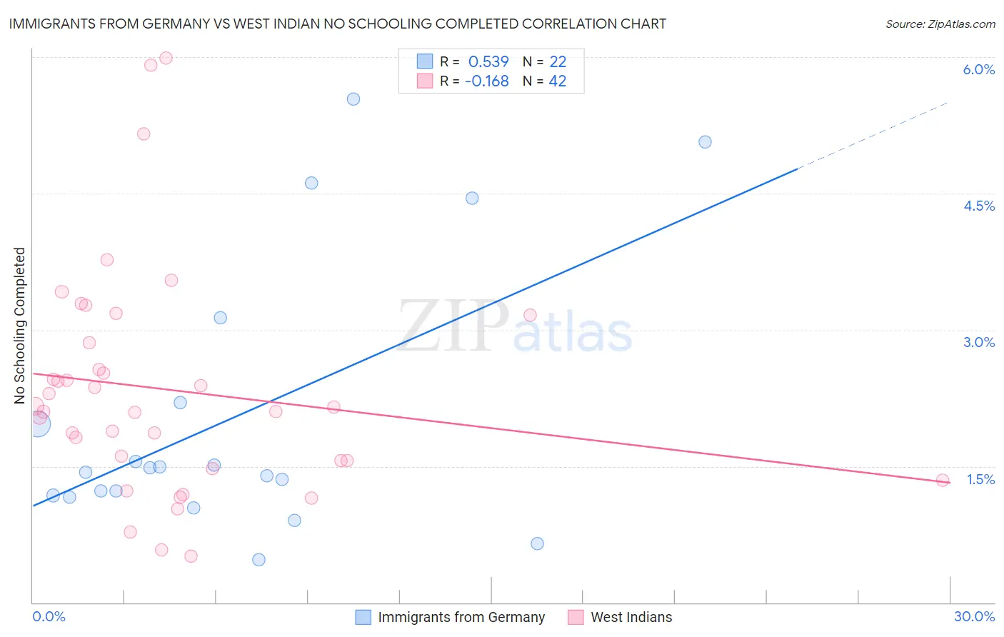 Immigrants from Germany vs West Indian No Schooling Completed