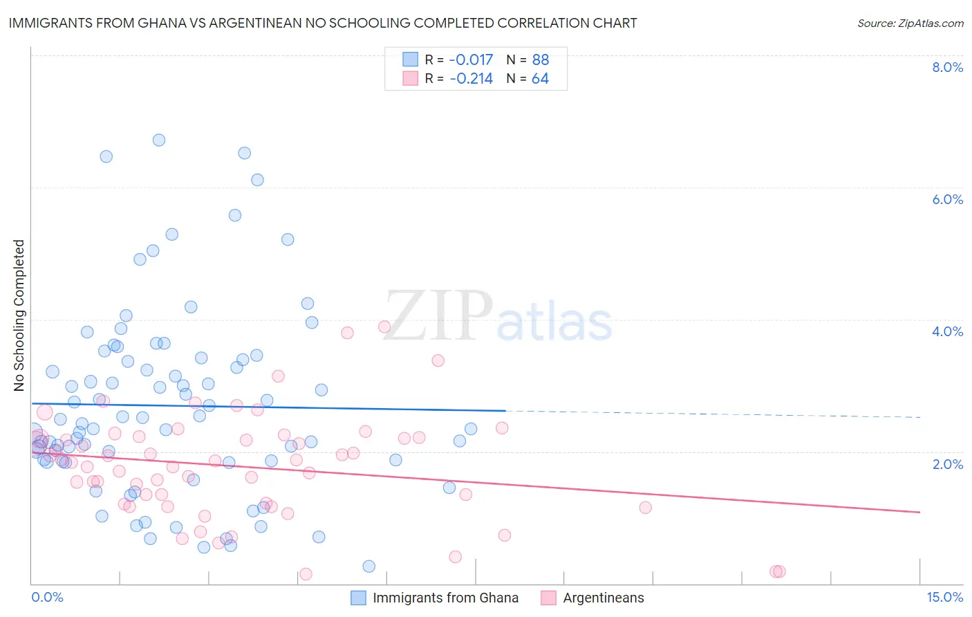 Immigrants from Ghana vs Argentinean No Schooling Completed