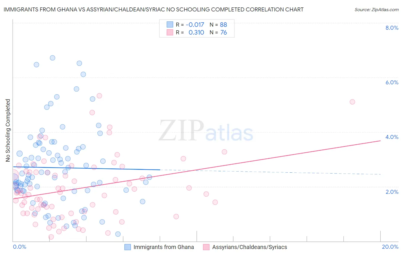 Immigrants from Ghana vs Assyrian/Chaldean/Syriac No Schooling Completed