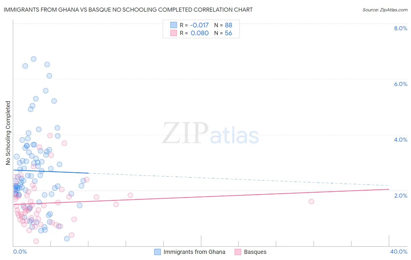 Immigrants from Ghana vs Basque No Schooling Completed